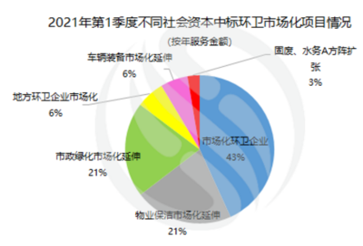 數據觀察 | 166億！一季度環衛新增年服務額創新高，西北區域項目格局迎來顯著變革