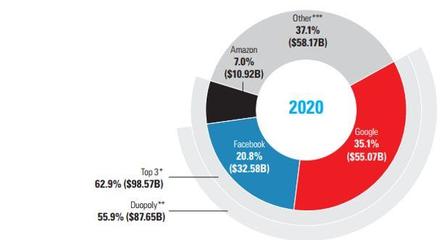 美國廣告市場全景掃描 結構重塑、數字主導與未來趨勢