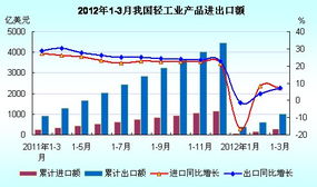 2012年1-3月我國(guó)輕工業(yè)產(chǎn)品進(jìn)出口額統(tǒng)計(jì)與分析